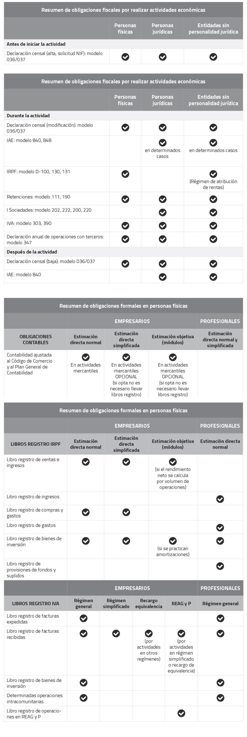 Resumen de obligaciones fiscales y formales