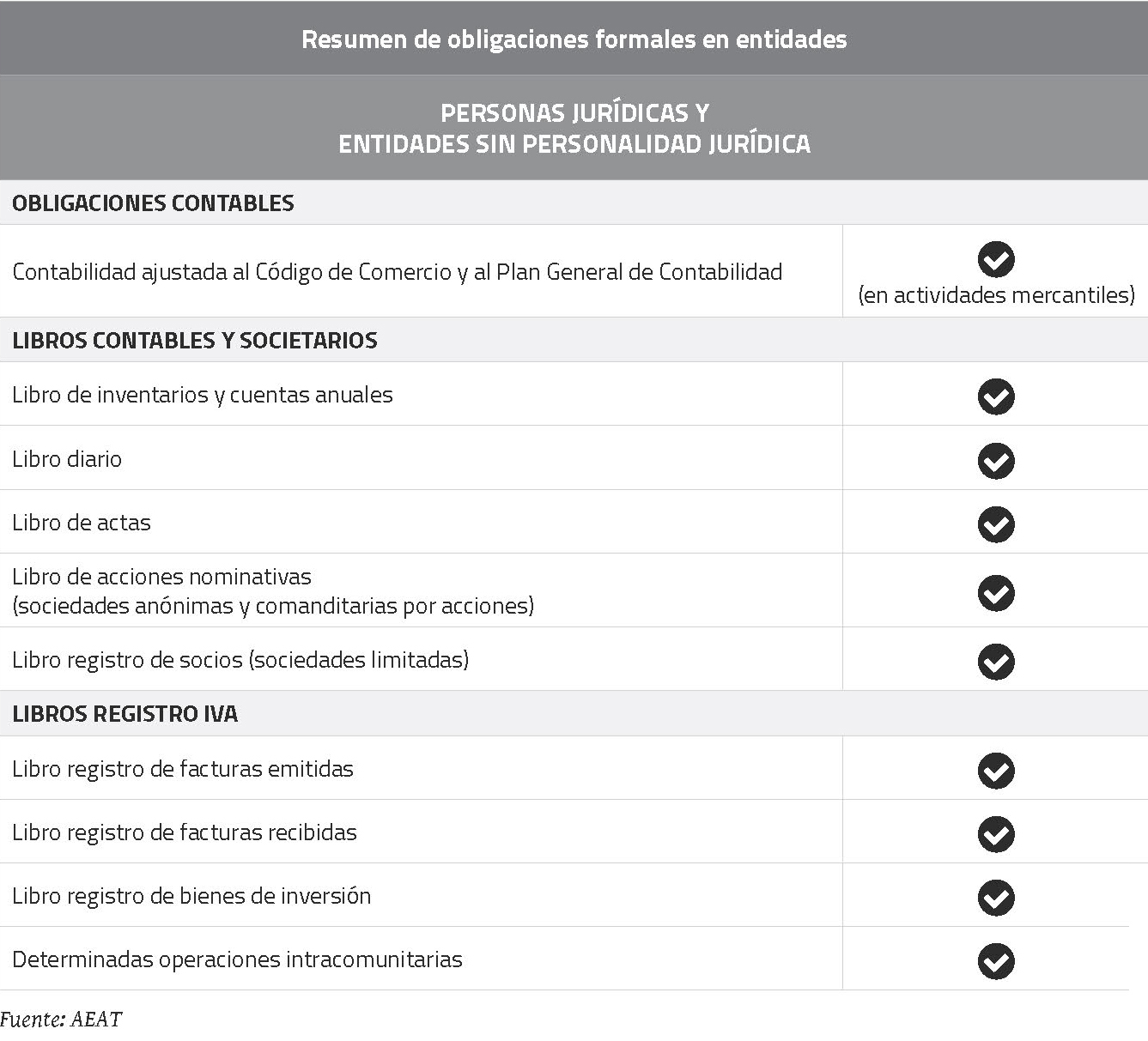 Resumen de obligaciones formales en entidad