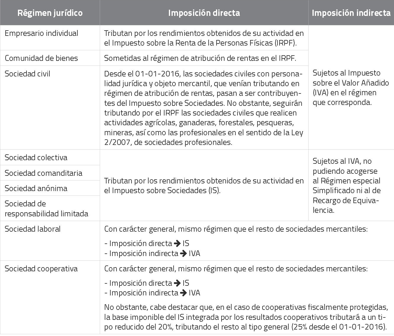 Implicaciones o diferencias principales del régimen fiscal 